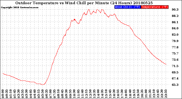 Milwaukee Weather Outdoor Temperature<br>vs Wind Chill<br>per Minute<br>(24 Hours)