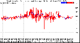 Milwaukee Weather Wind Direction<br>Normalized and Average<br>(24 Hours) (New)