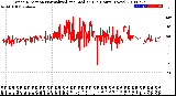 Milwaukee Weather Wind Direction<br>Normalized and Median<br>(24 Hours) (New)