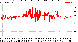 Milwaukee Weather Wind Direction<br>Normalized<br>(24 Hours) (New)