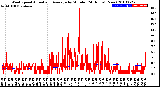 Milwaukee Weather Wind Speed<br>Actual and Average<br>by Minute<br>(24 Hours) (New)