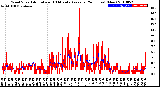 Milwaukee Weather Wind Speed<br>Actual and 10 Minute<br>Average<br>(24 Hours) (New)