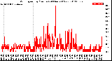 Milwaukee Weather Wind Speed<br>by Minute<br>(24 Hours) (New)