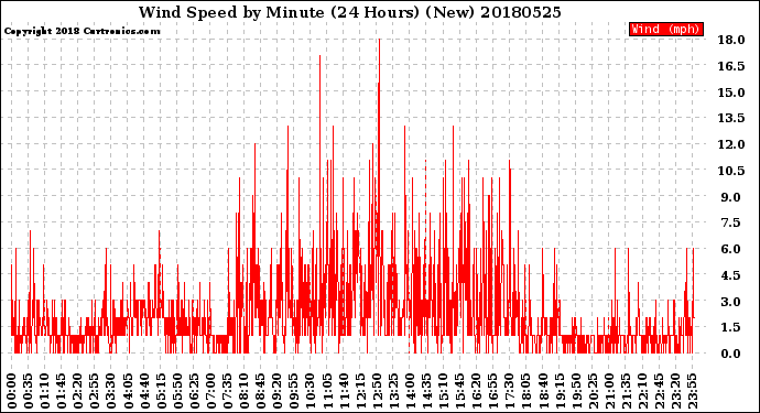 Milwaukee Weather Wind Speed<br>by Minute<br>(24 Hours) (New)