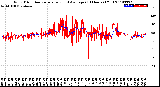 Milwaukee Weather Wind Direction<br>Normalized and Average<br>(24 Hours) (Old)