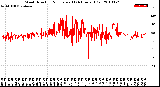 Milwaukee Weather Wind Direction<br>Normalized<br>(24 Hours) (Old)