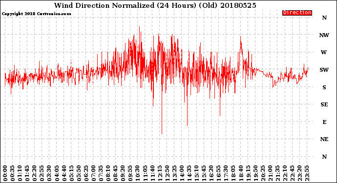 Milwaukee Weather Wind Direction<br>Normalized<br>(24 Hours) (Old)