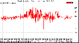 Milwaukee Weather Wind Direction<br>(24 Hours) (Raw)