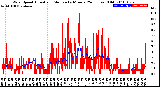 Milwaukee Weather Wind Speed<br>Actual and Median<br>by Minute<br>(24 Hours) (Old)