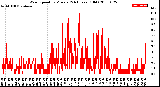 Milwaukee Weather Wind Speed<br>by Minute<br>(24 Hours) (Old)