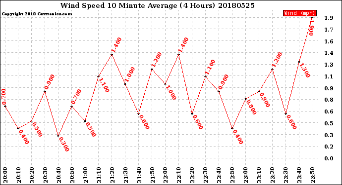 Milwaukee Weather Wind Speed<br>10 Minute Average<br>(4 Hours)