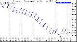 Milwaukee Weather Barometric Pressure<br>per Hour<br>(24 Hours)