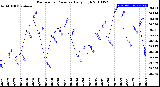 Milwaukee Weather Barometric Pressure<br>Daily High