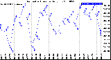 Milwaukee Weather Barometric Pressure<br>Daily Low