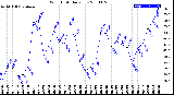 Milwaukee Weather Wind Chill<br>Daily Low