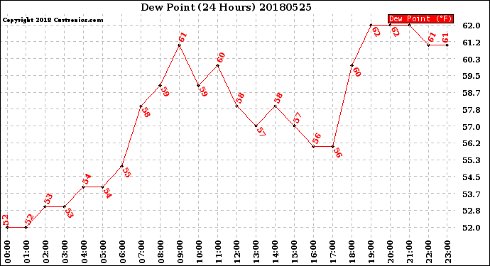 Milwaukee Weather Dew Point<br>(24 Hours)