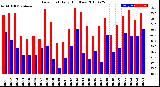 Milwaukee Weather Dew Point<br>Daily High/Low