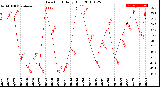 Milwaukee Weather Dew Point<br>Daily High