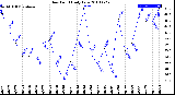 Milwaukee Weather Dew Point<br>Daily Low