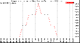 Milwaukee Weather Evapotranspiration<br>per Hour<br>(Inches 24 Hours)