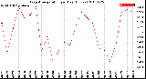 Milwaukee Weather Evapotranspiration<br>per Day (Inches)