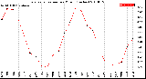 Milwaukee Weather Evapotranspiration<br>per Month (Inches)