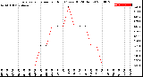 Milwaukee Weather Evapotranspiration<br>per Hour<br>(Ozs sq/ft 24 Hours)