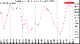 Milwaukee Weather Evapotranspiration<br>per Day (Ozs sq/ft)