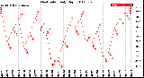 Milwaukee Weather Heat Index<br>Daily High