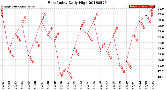 Milwaukee Weather Heat Index<br>Daily High