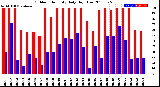 Milwaukee Weather Outdoor Humidity<br>Daily High/Low