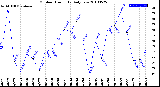 Milwaukee Weather Outdoor Humidity<br>Daily Low