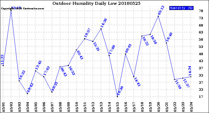 Milwaukee Weather Outdoor Humidity<br>Daily Low