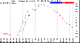 Milwaukee Weather Outdoor Temperature<br>vs Wind Chill<br>(24 Hours)