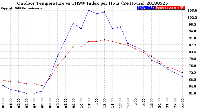 Milwaukee Weather Outdoor Temperature<br>vs THSW Index<br>per Hour<br>(24 Hours)