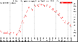 Milwaukee Weather Outdoor Temperature<br>per Hour<br>(24 Hours)