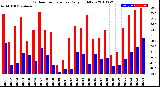 Milwaukee Weather Outdoor Temperature<br>Daily High/Low