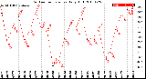 Milwaukee Weather Outdoor Temperature<br>Daily High