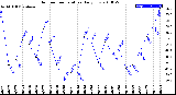 Milwaukee Weather Outdoor Temperature<br>Daily Low