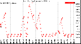 Milwaukee Weather Rain<br>By Day<br>(Inches)