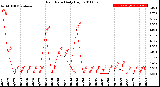 Milwaukee Weather Rain Rate<br>Daily High