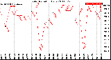 Milwaukee Weather Solar Radiation<br>Daily