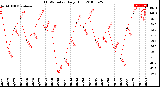 Milwaukee Weather THSW Index<br>Daily High