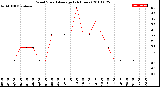 Milwaukee Weather Wind Speed<br>Average<br>(24 Hours)