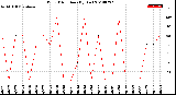 Milwaukee Weather Wind Direction<br>(By Day)