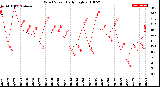 Milwaukee Weather Wind Speed<br>Daily High