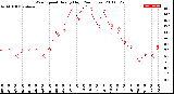 Milwaukee Weather Wind Speed<br>Hourly High<br>(24 Hours)