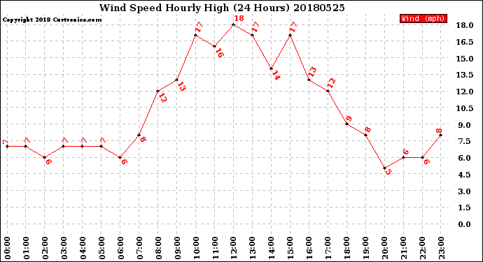 Milwaukee Weather Wind Speed<br>Hourly High<br>(24 Hours)