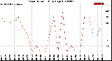 Milwaukee Weather Wind Direction<br>Daily High