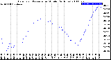 Milwaukee Weather Barometric Pressure<br>per Minute<br>(24 Hours)